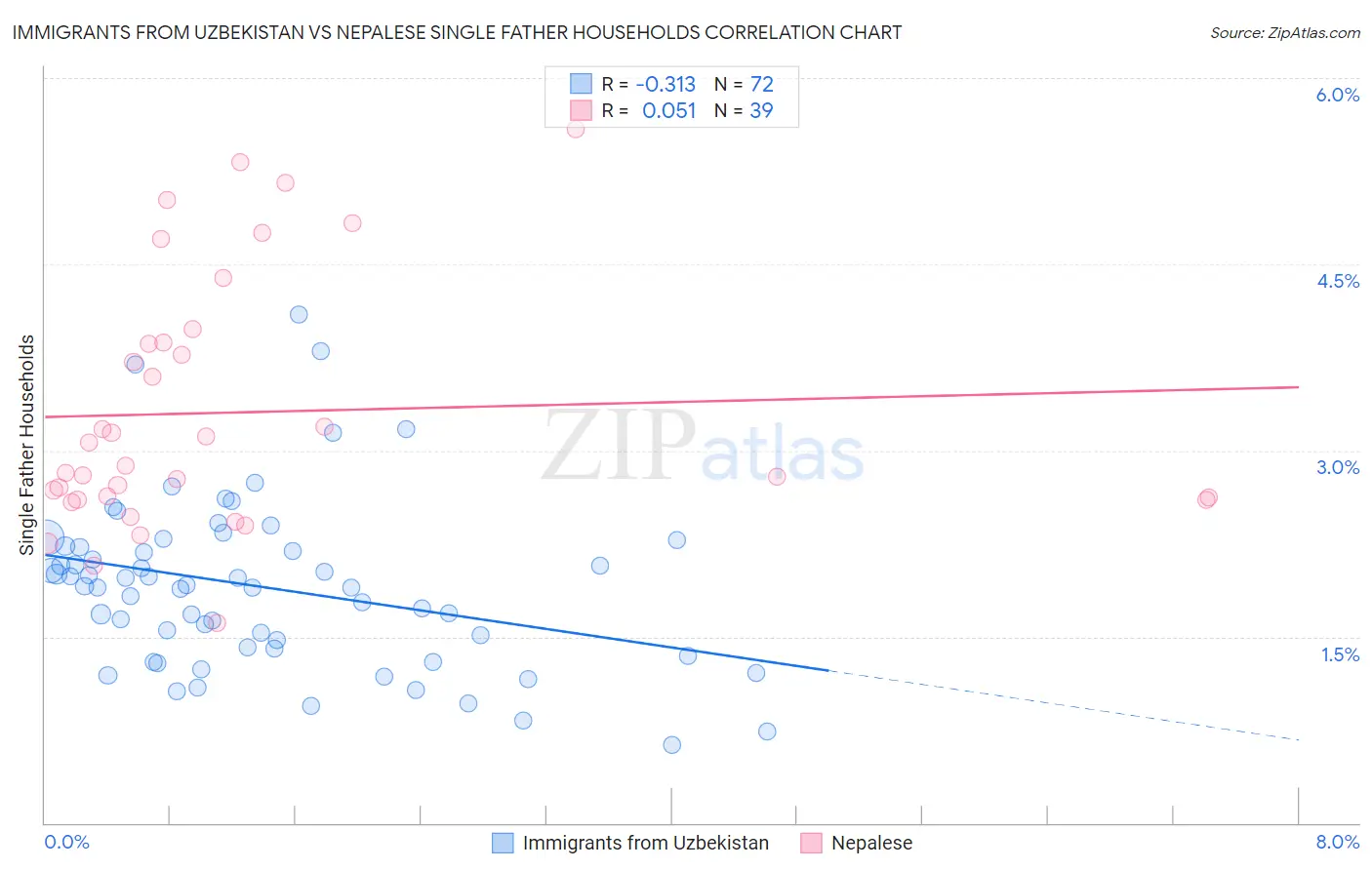 Immigrants from Uzbekistan vs Nepalese Single Father Households