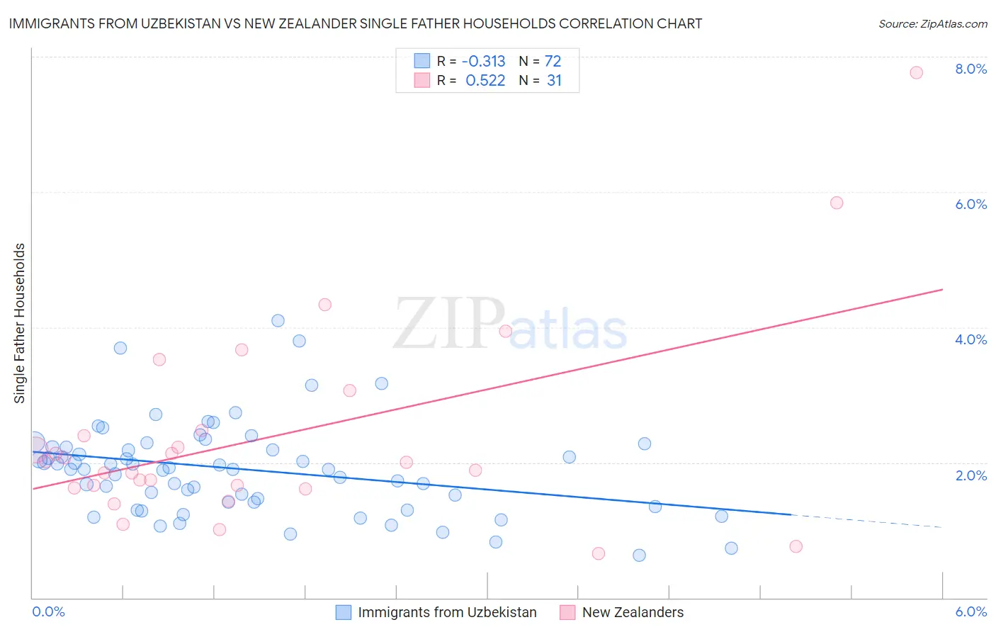 Immigrants from Uzbekistan vs New Zealander Single Father Households