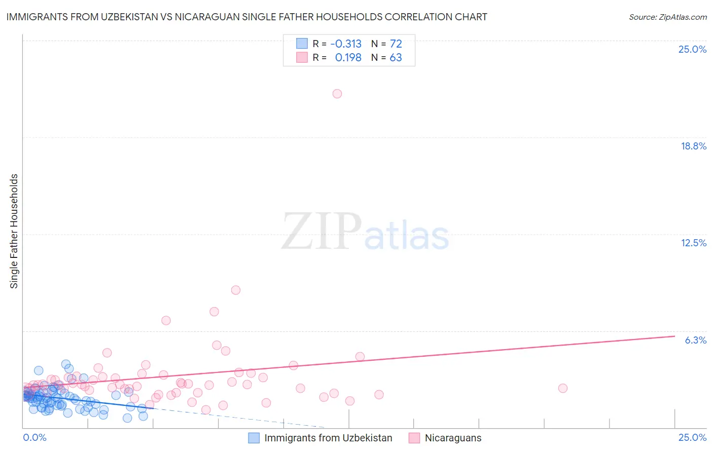 Immigrants from Uzbekistan vs Nicaraguan Single Father Households
