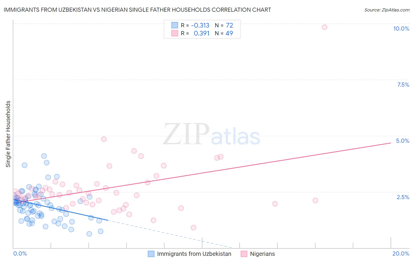 Immigrants from Uzbekistan vs Nigerian Single Father Households