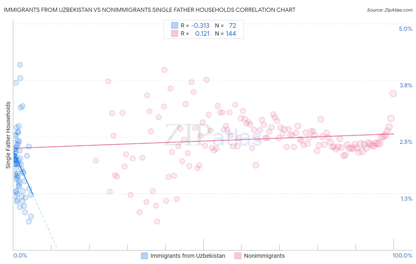 Immigrants from Uzbekistan vs Nonimmigrants Single Father Households