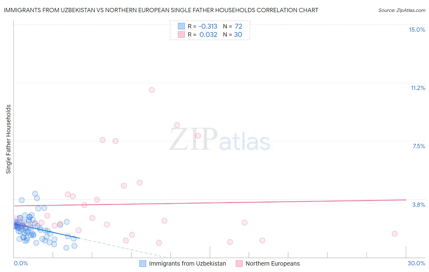 Immigrants from Uzbekistan vs Northern European Single Father Households