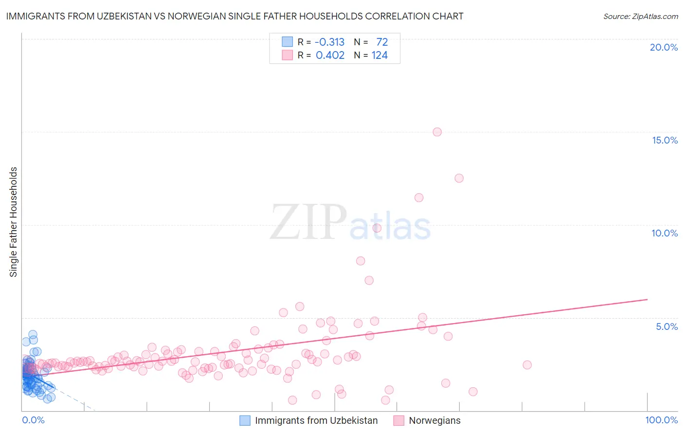 Immigrants from Uzbekistan vs Norwegian Single Father Households