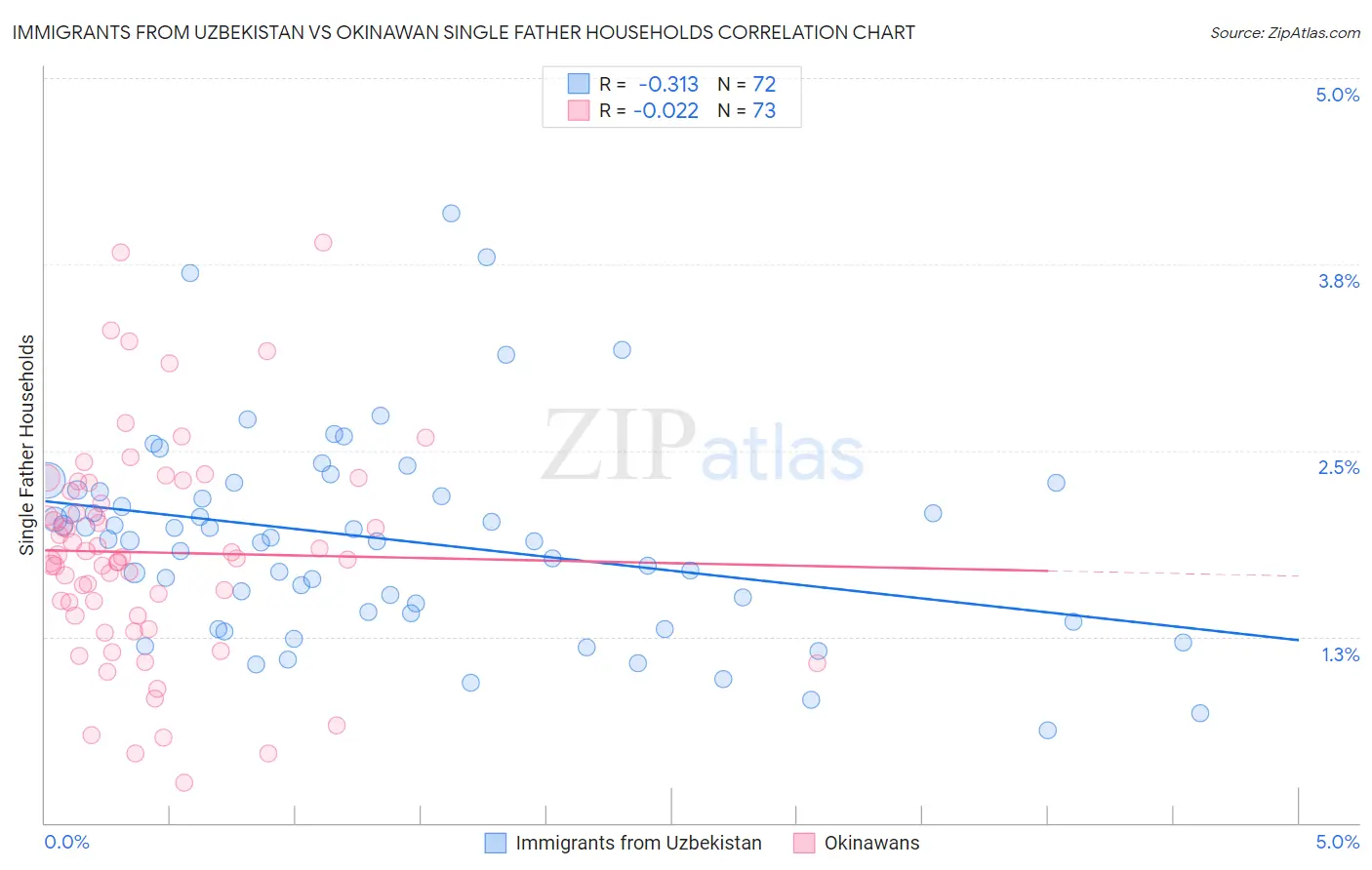 Immigrants from Uzbekistan vs Okinawan Single Father Households