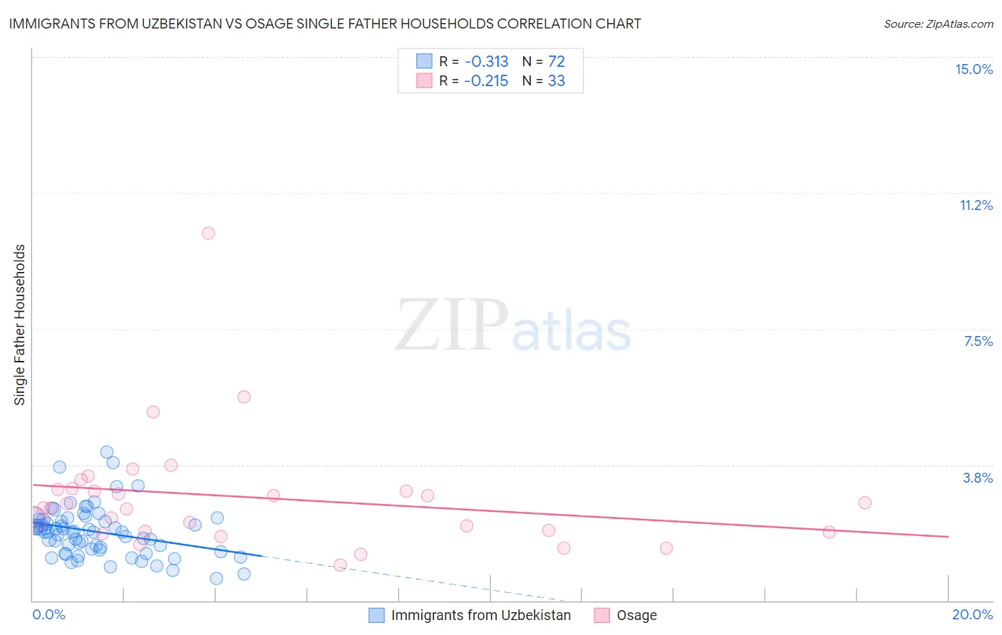 Immigrants from Uzbekistan vs Osage Single Father Households