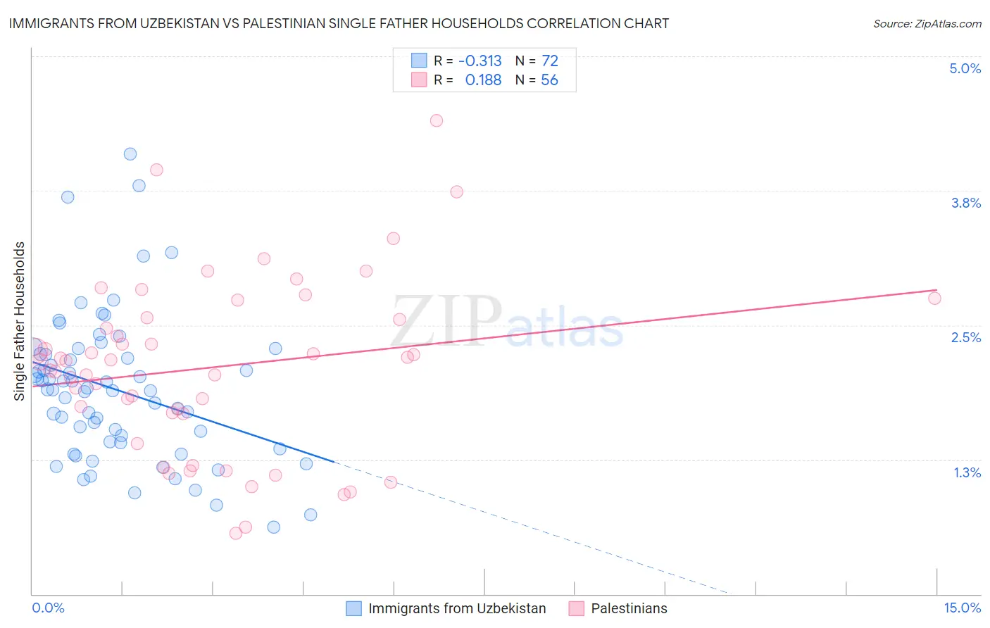 Immigrants from Uzbekistan vs Palestinian Single Father Households