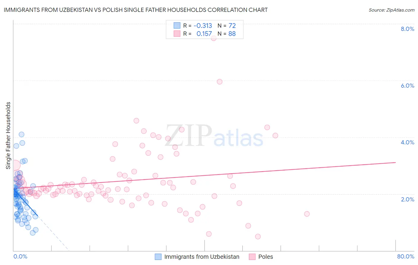 Immigrants from Uzbekistan vs Polish Single Father Households