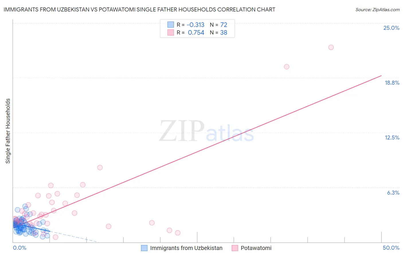 Immigrants from Uzbekistan vs Potawatomi Single Father Households