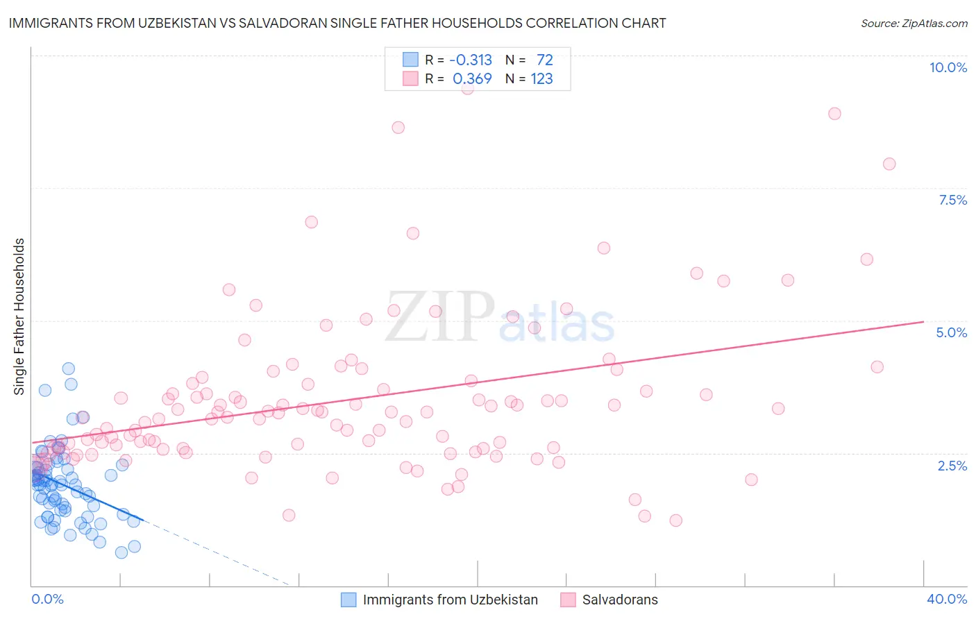 Immigrants from Uzbekistan vs Salvadoran Single Father Households