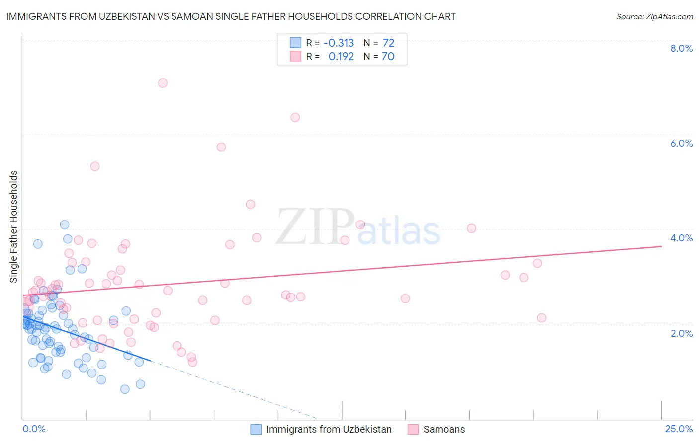 Immigrants from Uzbekistan vs Samoan Single Father Households