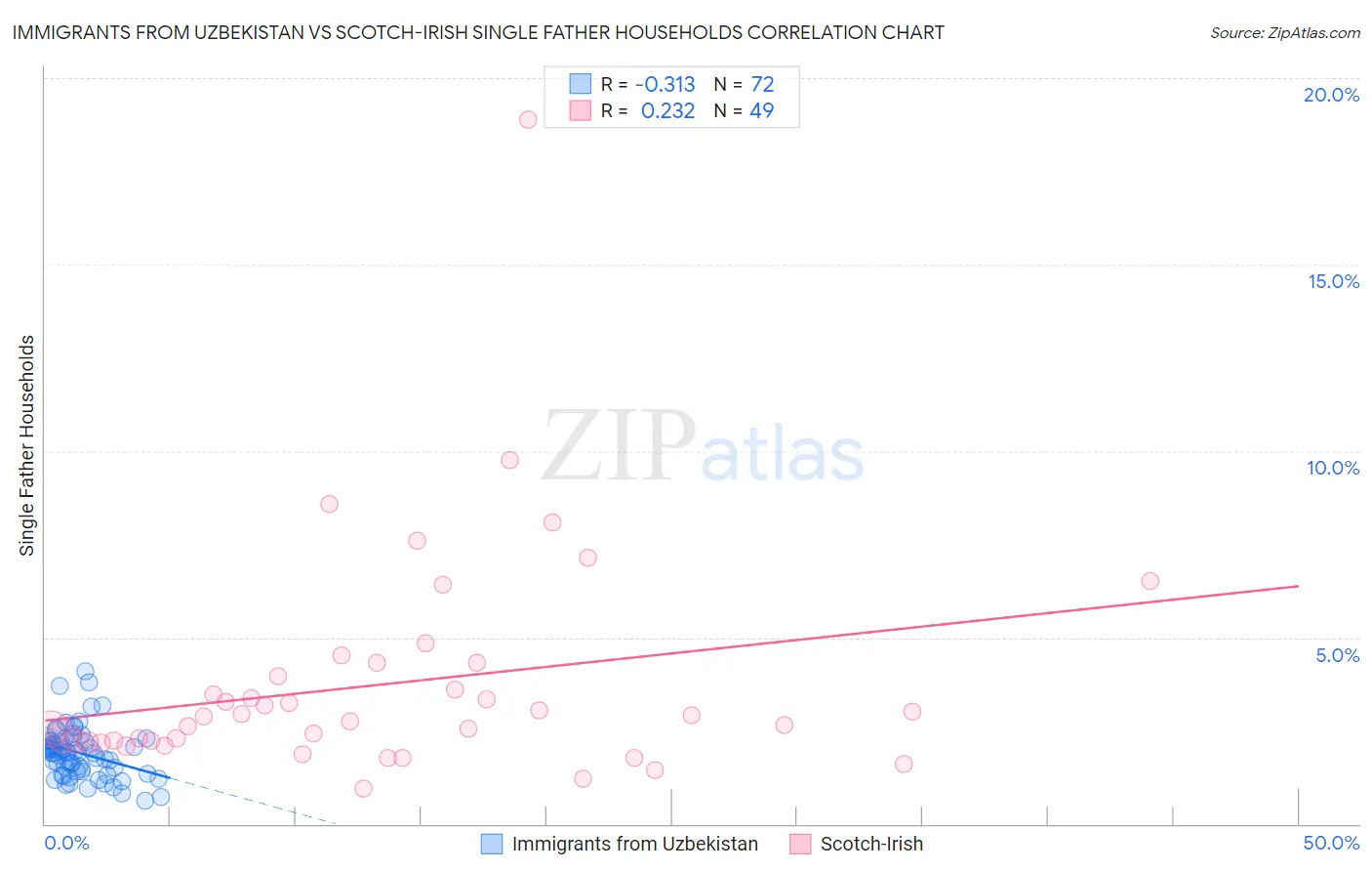 Immigrants from Uzbekistan vs Scotch-Irish Single Father Households