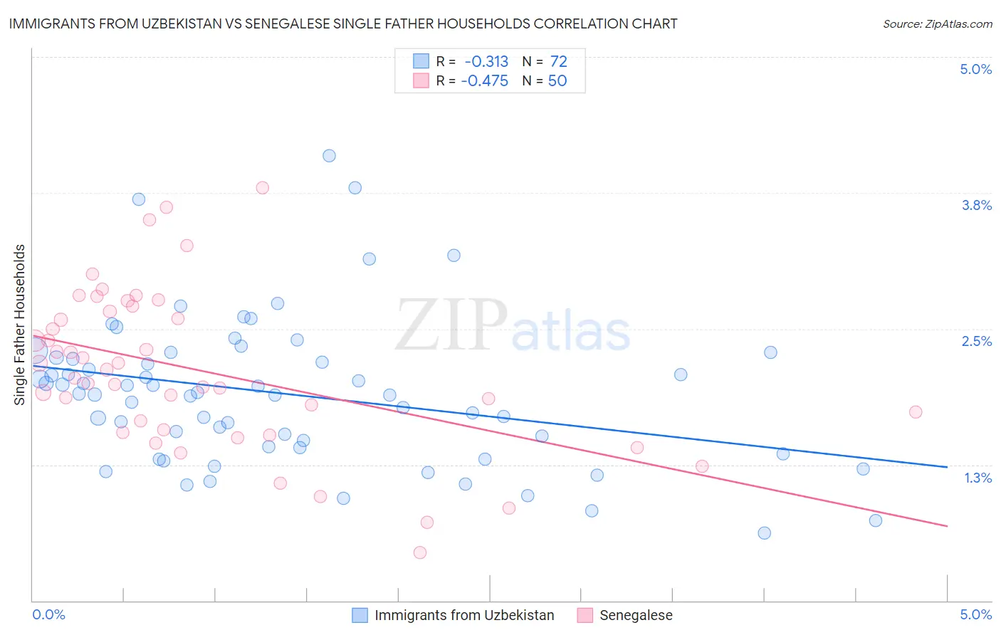Immigrants from Uzbekistan vs Senegalese Single Father Households