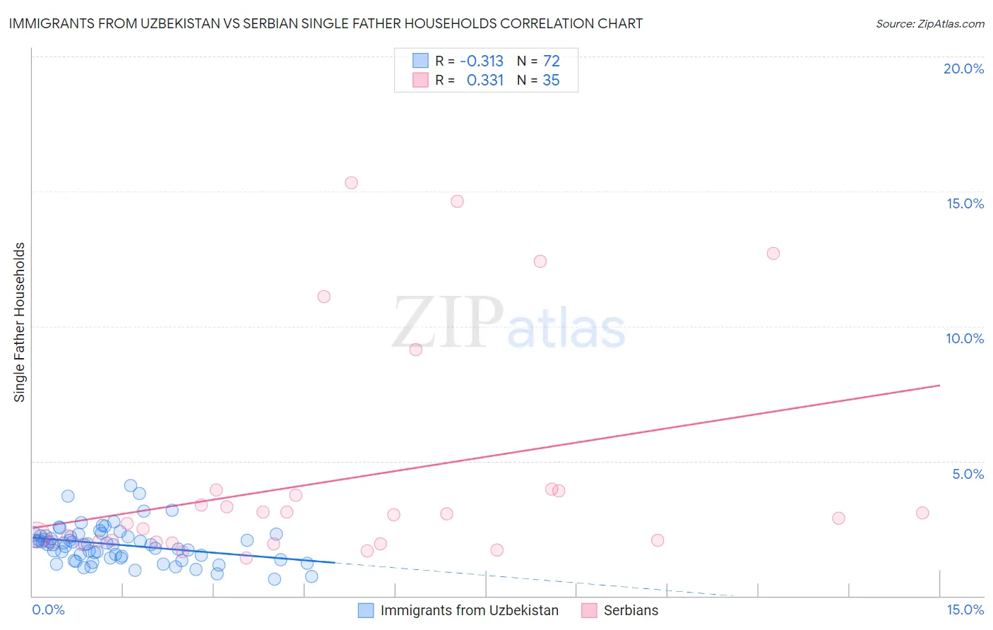 Immigrants from Uzbekistan vs Serbian Single Father Households