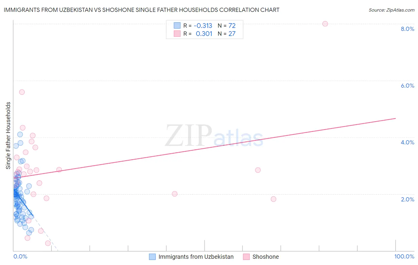 Immigrants from Uzbekistan vs Shoshone Single Father Households