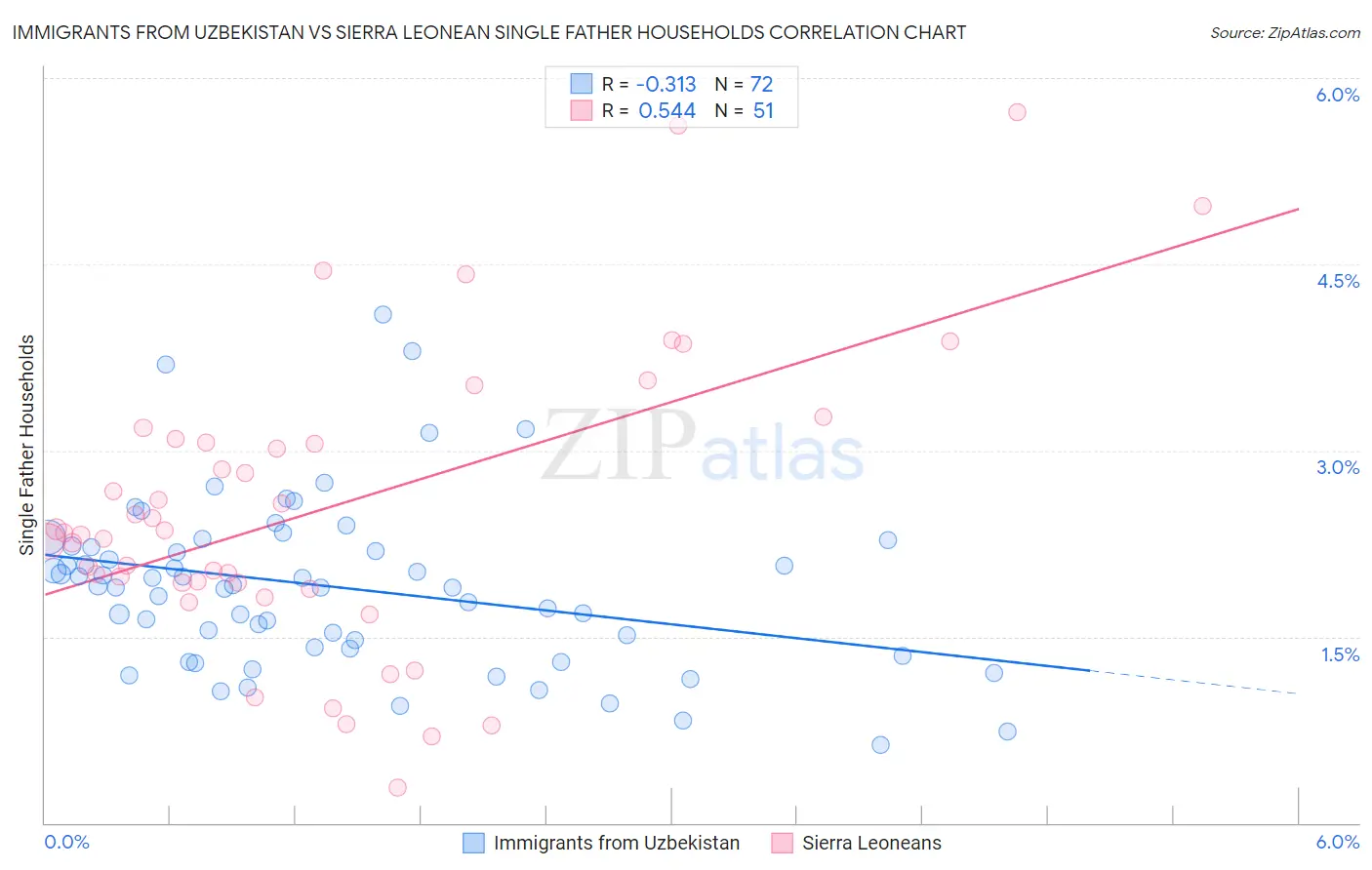 Immigrants from Uzbekistan vs Sierra Leonean Single Father Households