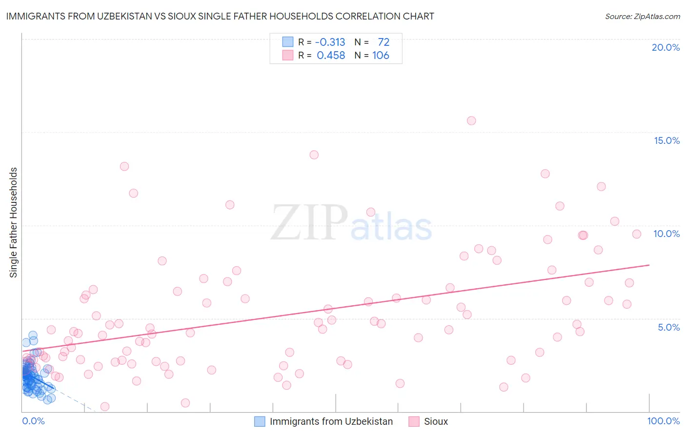 Immigrants from Uzbekistan vs Sioux Single Father Households