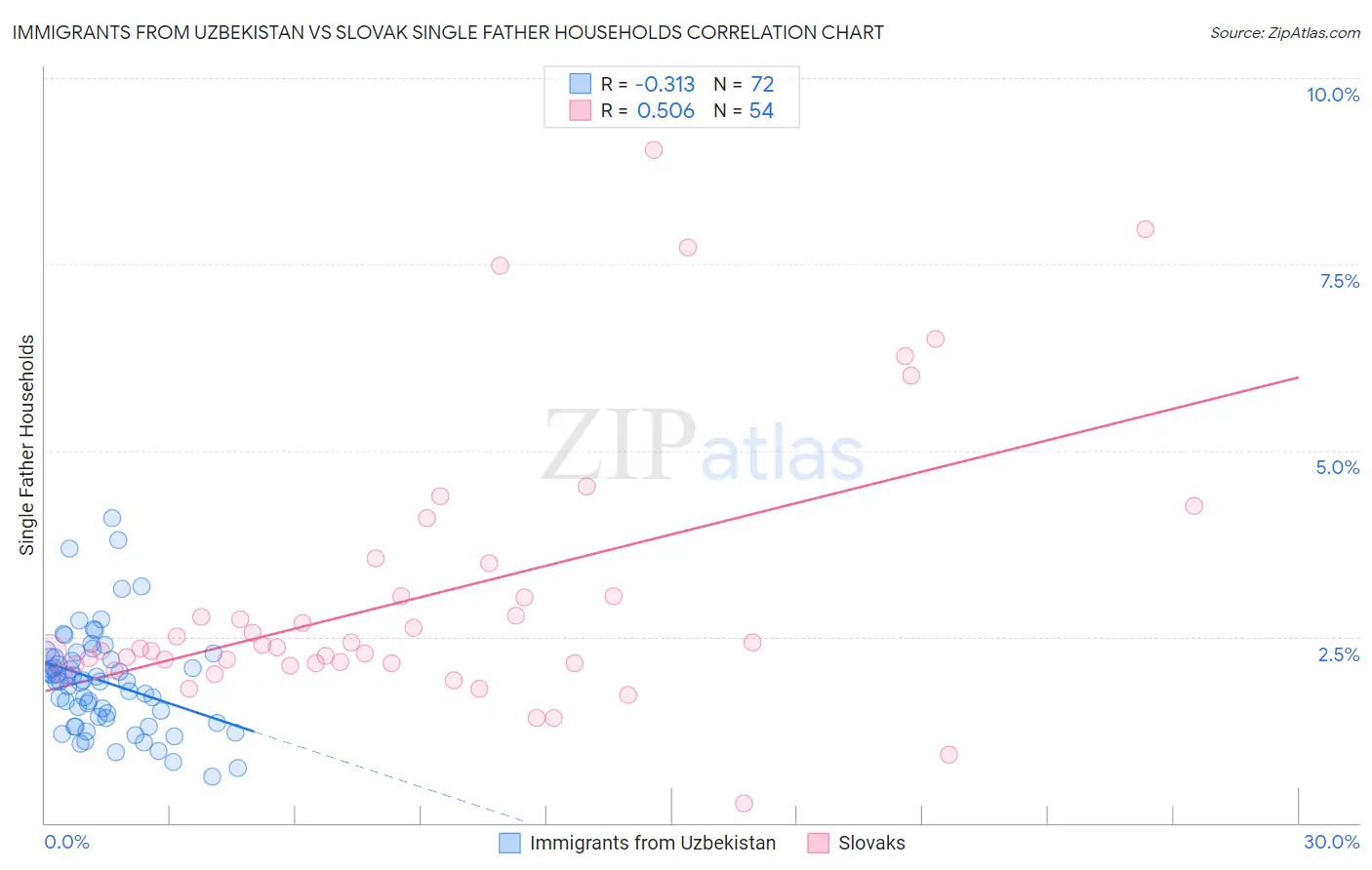 Immigrants from Uzbekistan vs Slovak Single Father Households