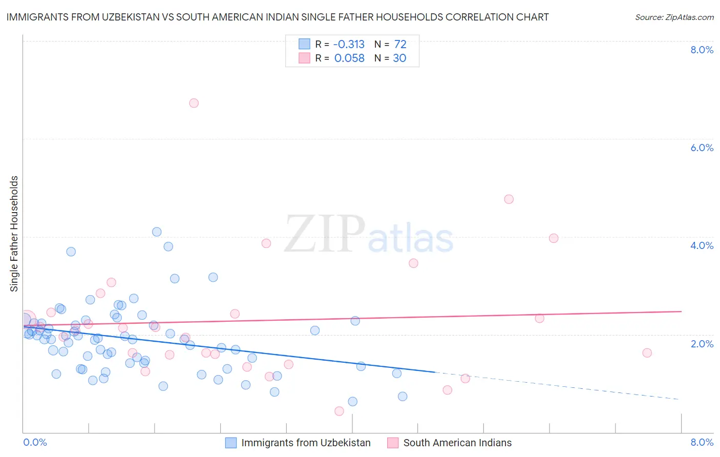 Immigrants from Uzbekistan vs South American Indian Single Father Households