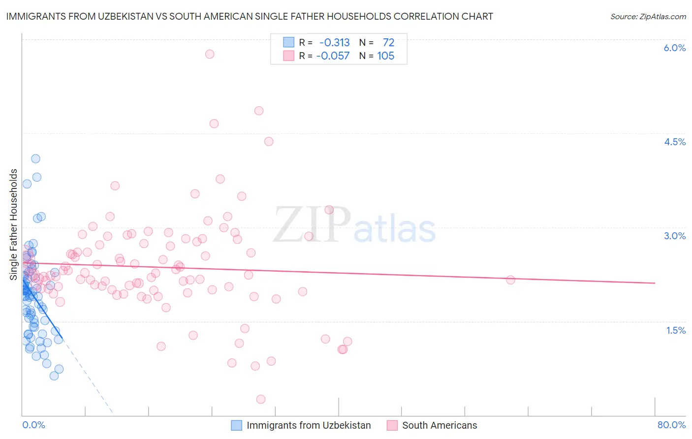 Immigrants from Uzbekistan vs South American Single Father Households