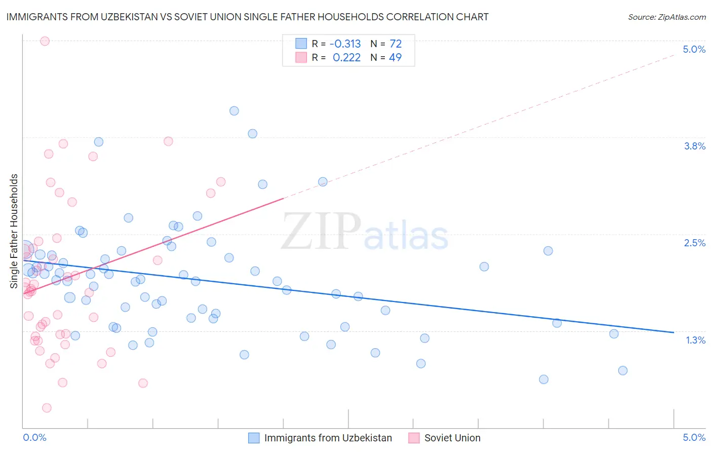 Immigrants from Uzbekistan vs Soviet Union Single Father Households