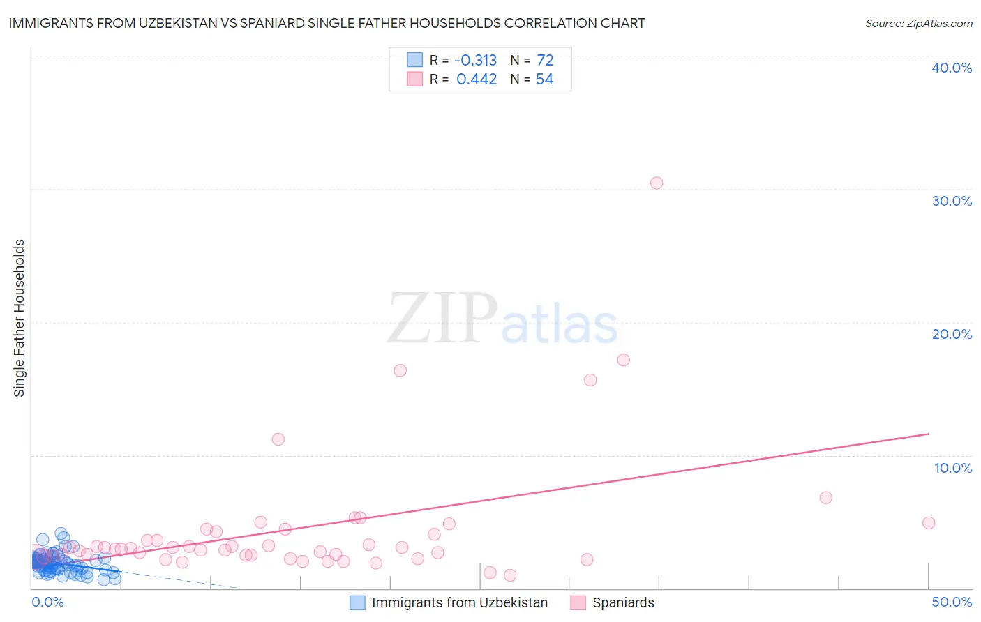 Immigrants from Uzbekistan vs Spaniard Single Father Households