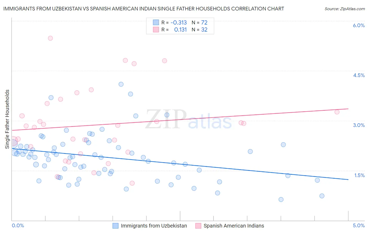 Immigrants from Uzbekistan vs Spanish American Indian Single Father Households