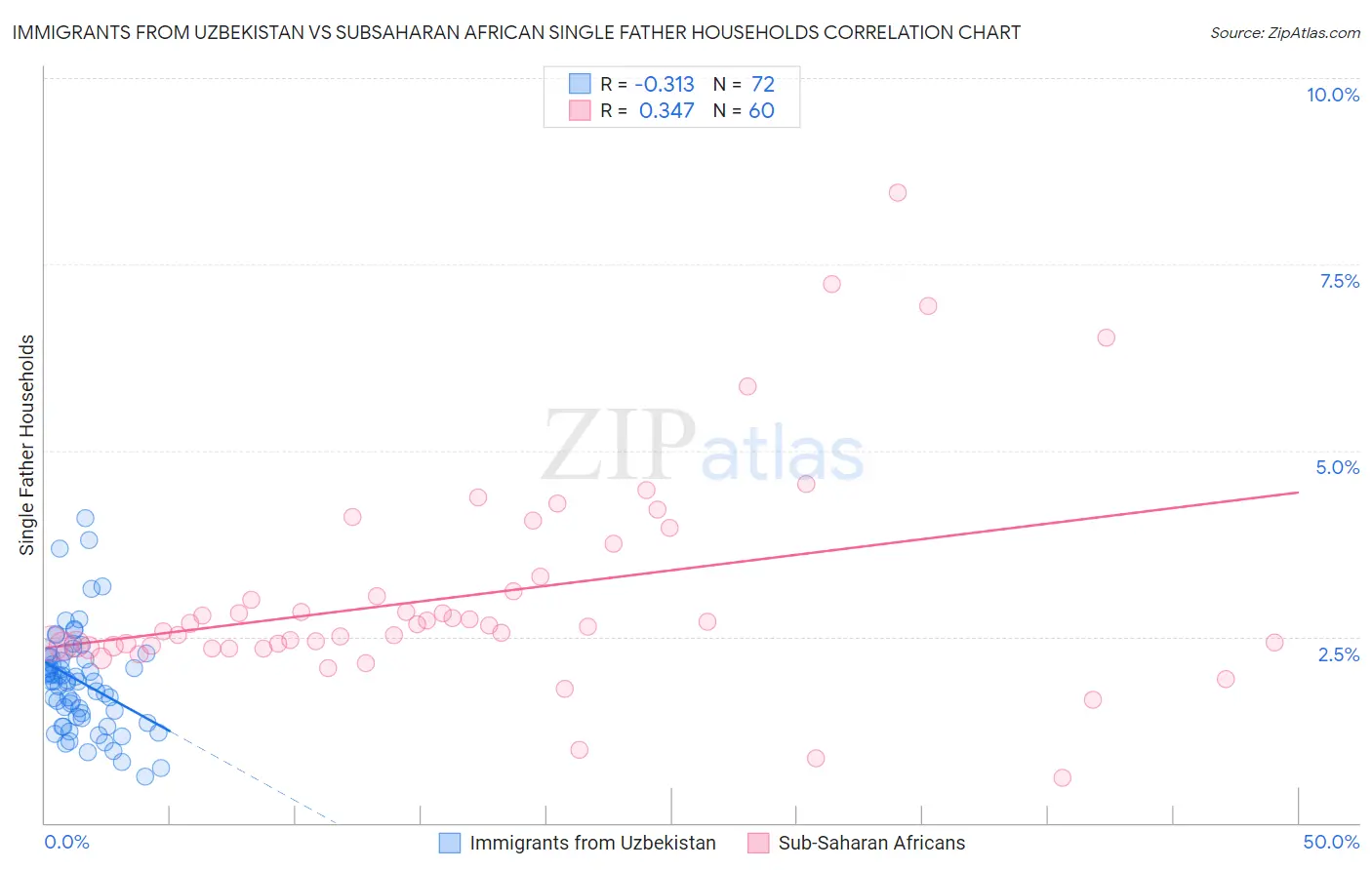 Immigrants from Uzbekistan vs Subsaharan African Single Father Households