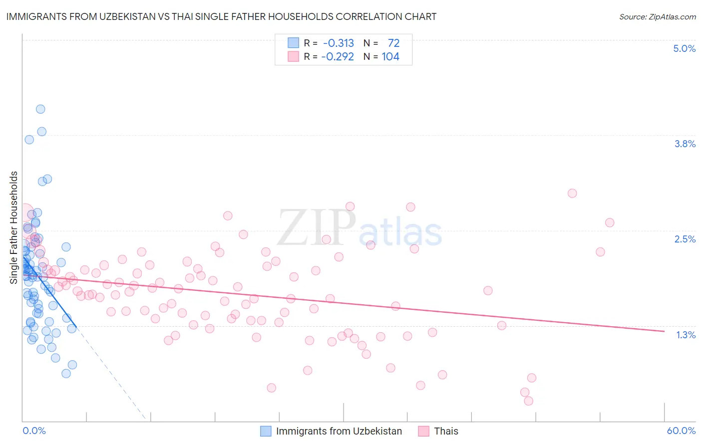 Immigrants from Uzbekistan vs Thai Single Father Households