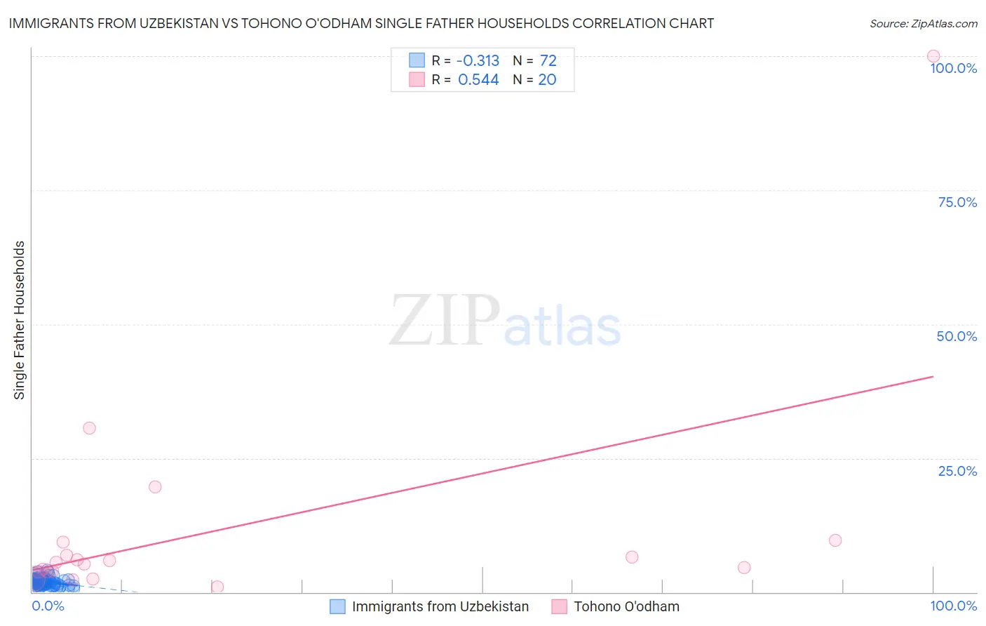 Immigrants from Uzbekistan vs Tohono O'odham Single Father Households