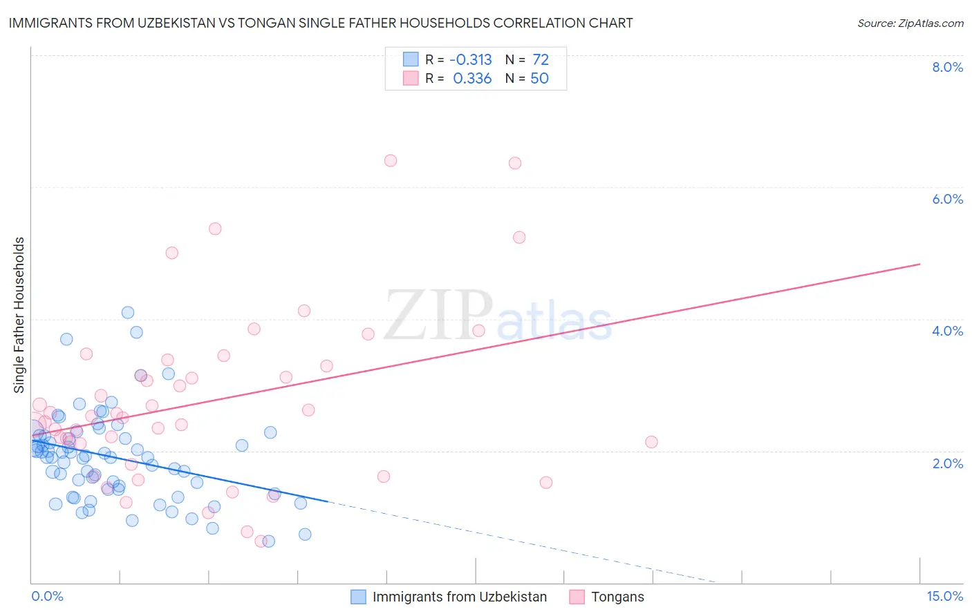 Immigrants from Uzbekistan vs Tongan Single Father Households