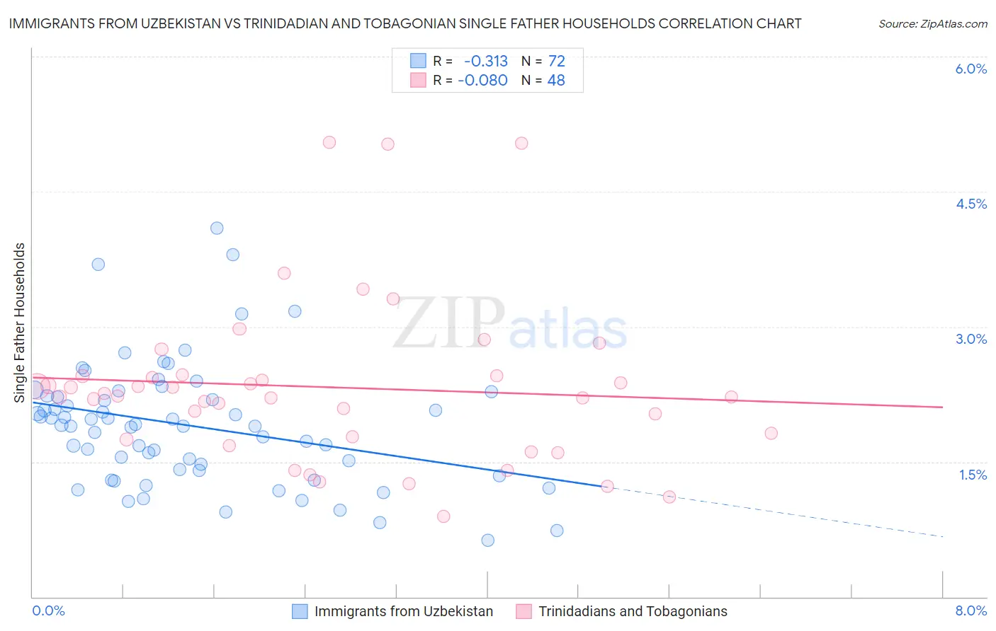 Immigrants from Uzbekistan vs Trinidadian and Tobagonian Single Father Households