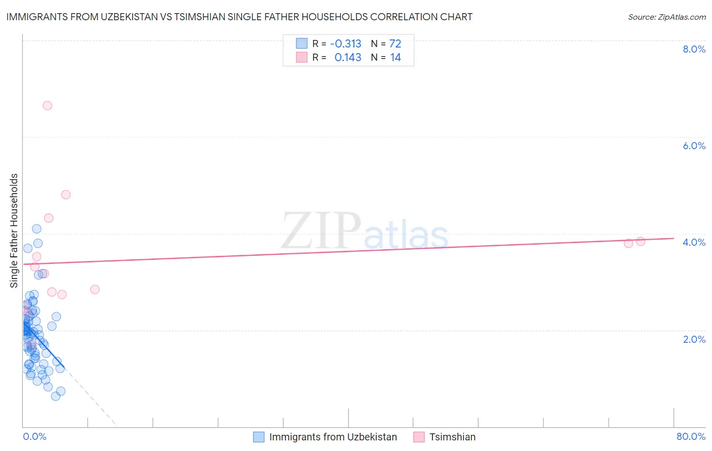 Immigrants from Uzbekistan vs Tsimshian Single Father Households