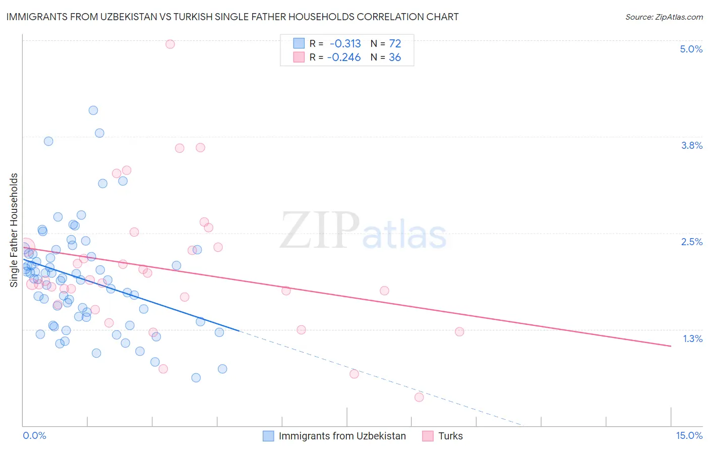 Immigrants from Uzbekistan vs Turkish Single Father Households