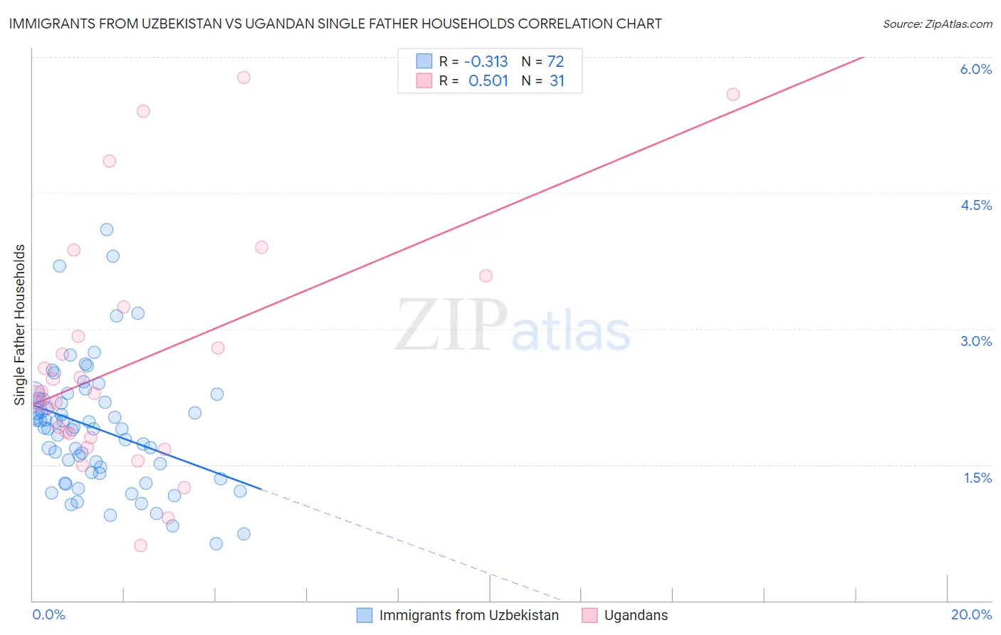 Immigrants from Uzbekistan vs Ugandan Single Father Households