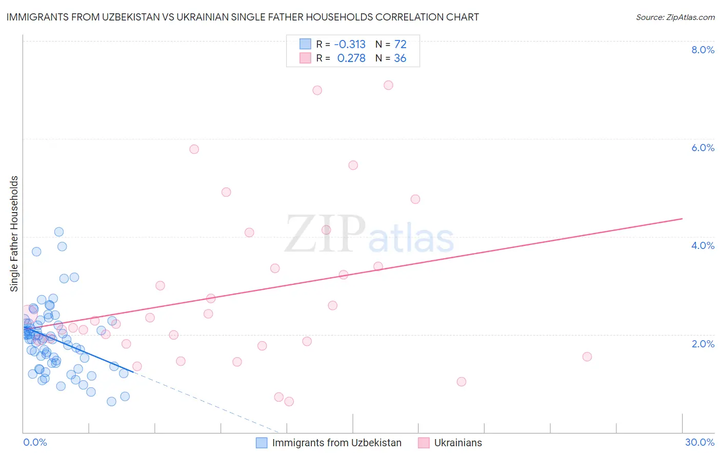 Immigrants from Uzbekistan vs Ukrainian Single Father Households