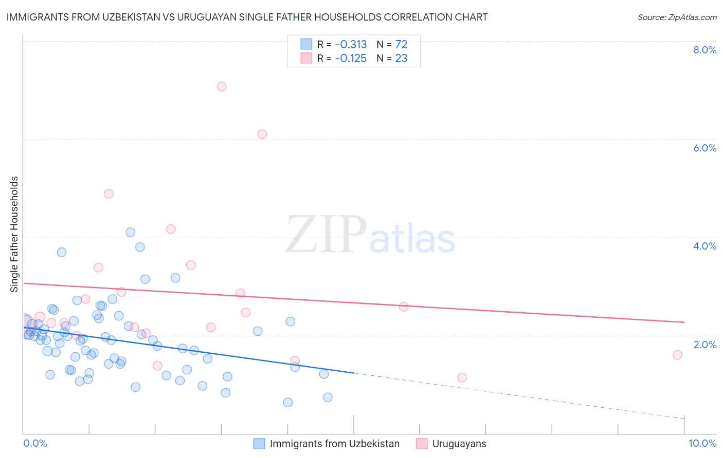 Immigrants from Uzbekistan vs Uruguayan Single Father Households