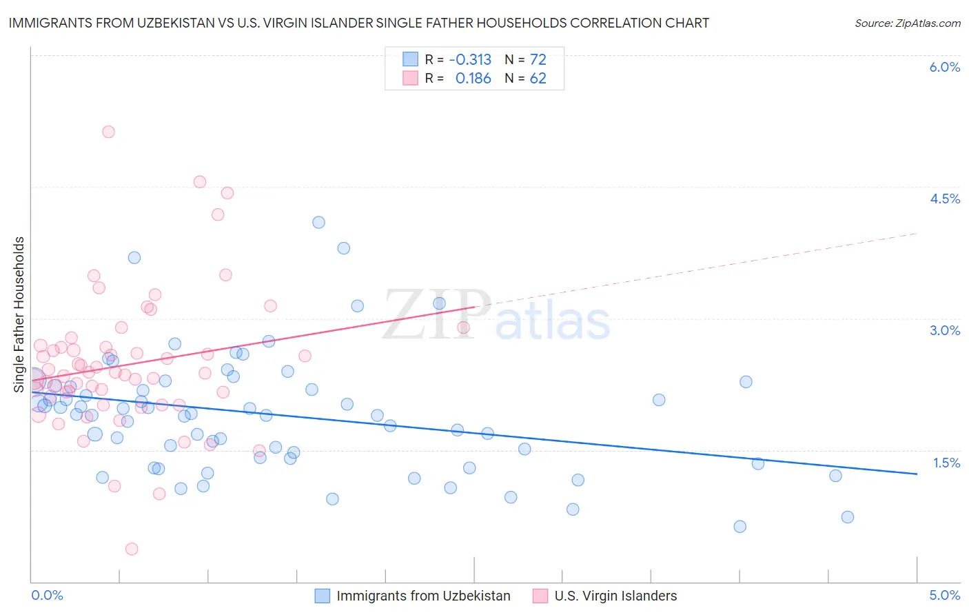 Immigrants from Uzbekistan vs U.S. Virgin Islander Single Father Households