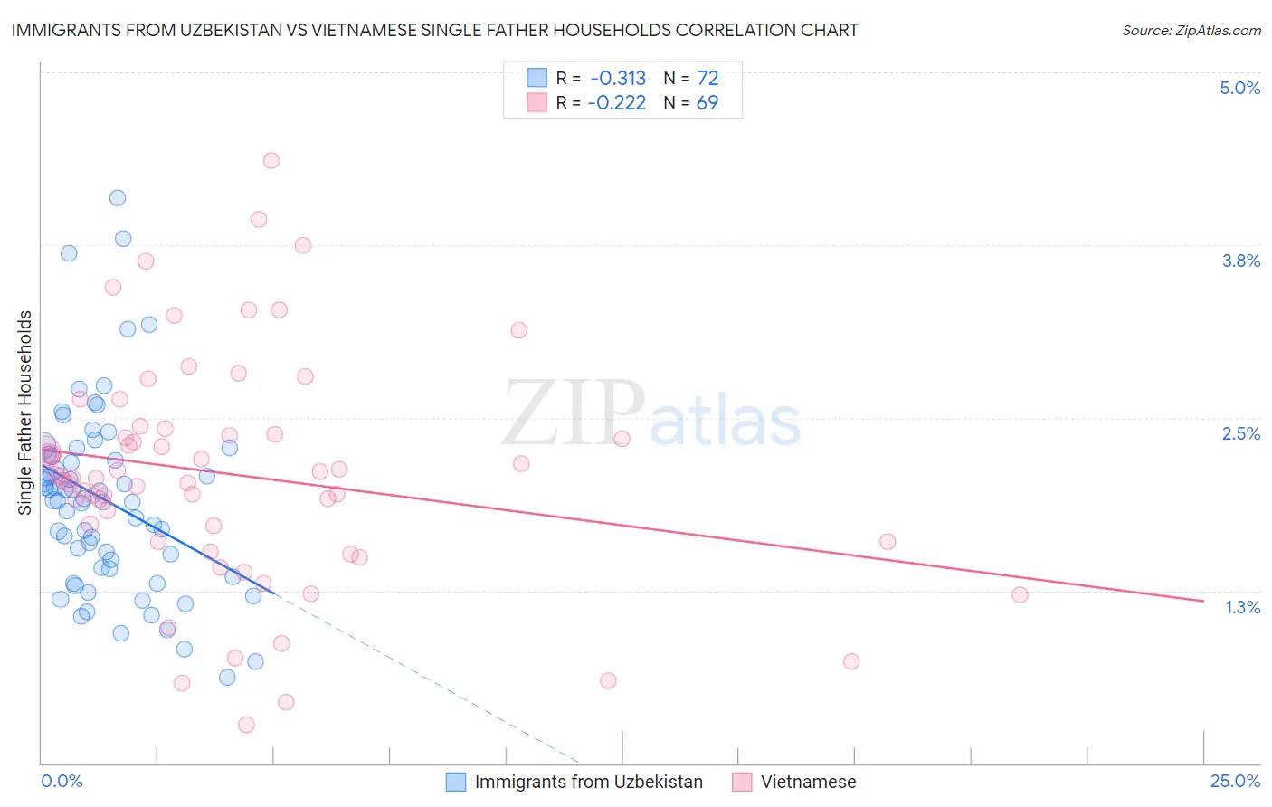 Immigrants from Uzbekistan vs Vietnamese Single Father Households