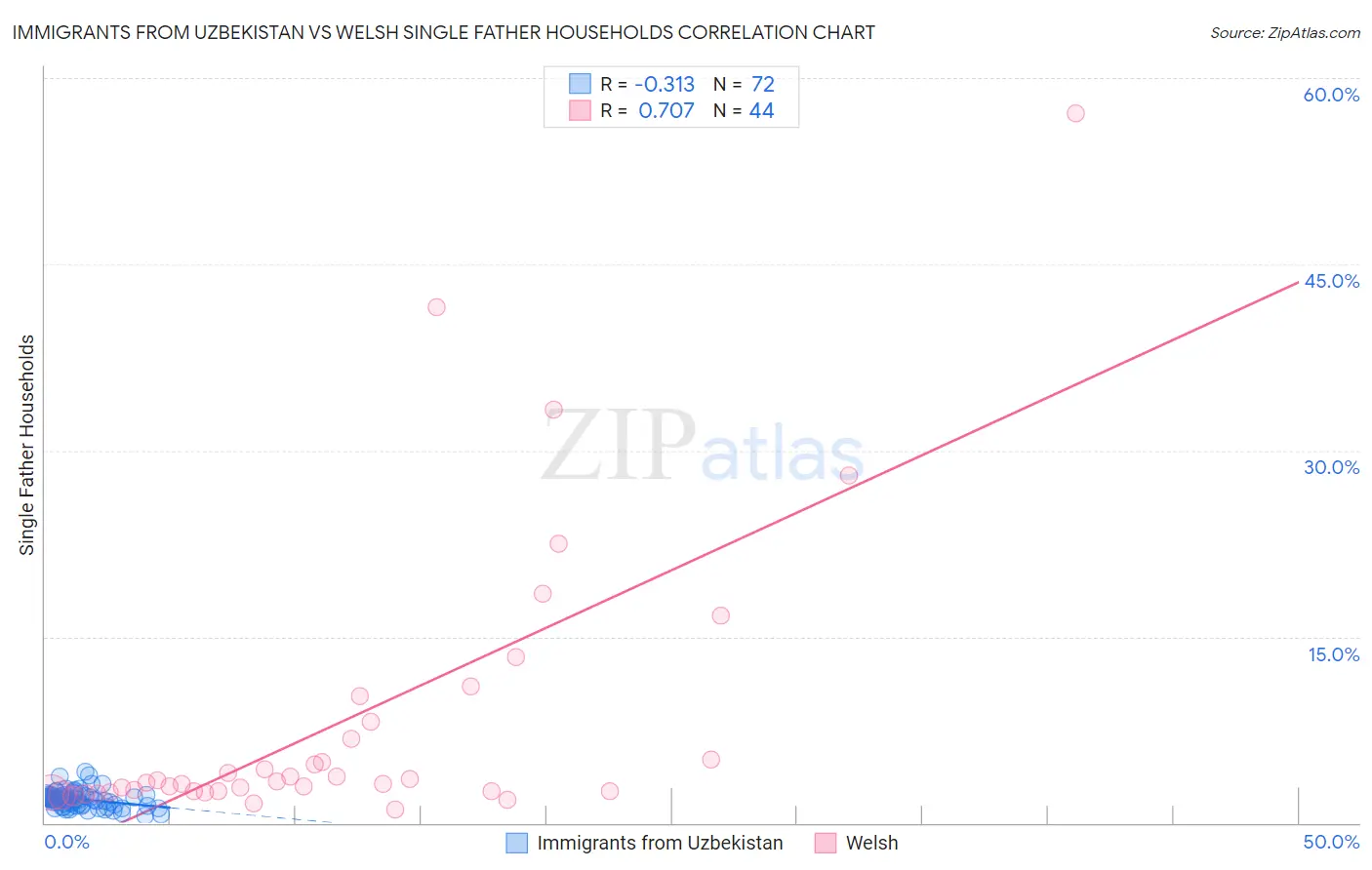 Immigrants from Uzbekistan vs Welsh Single Father Households