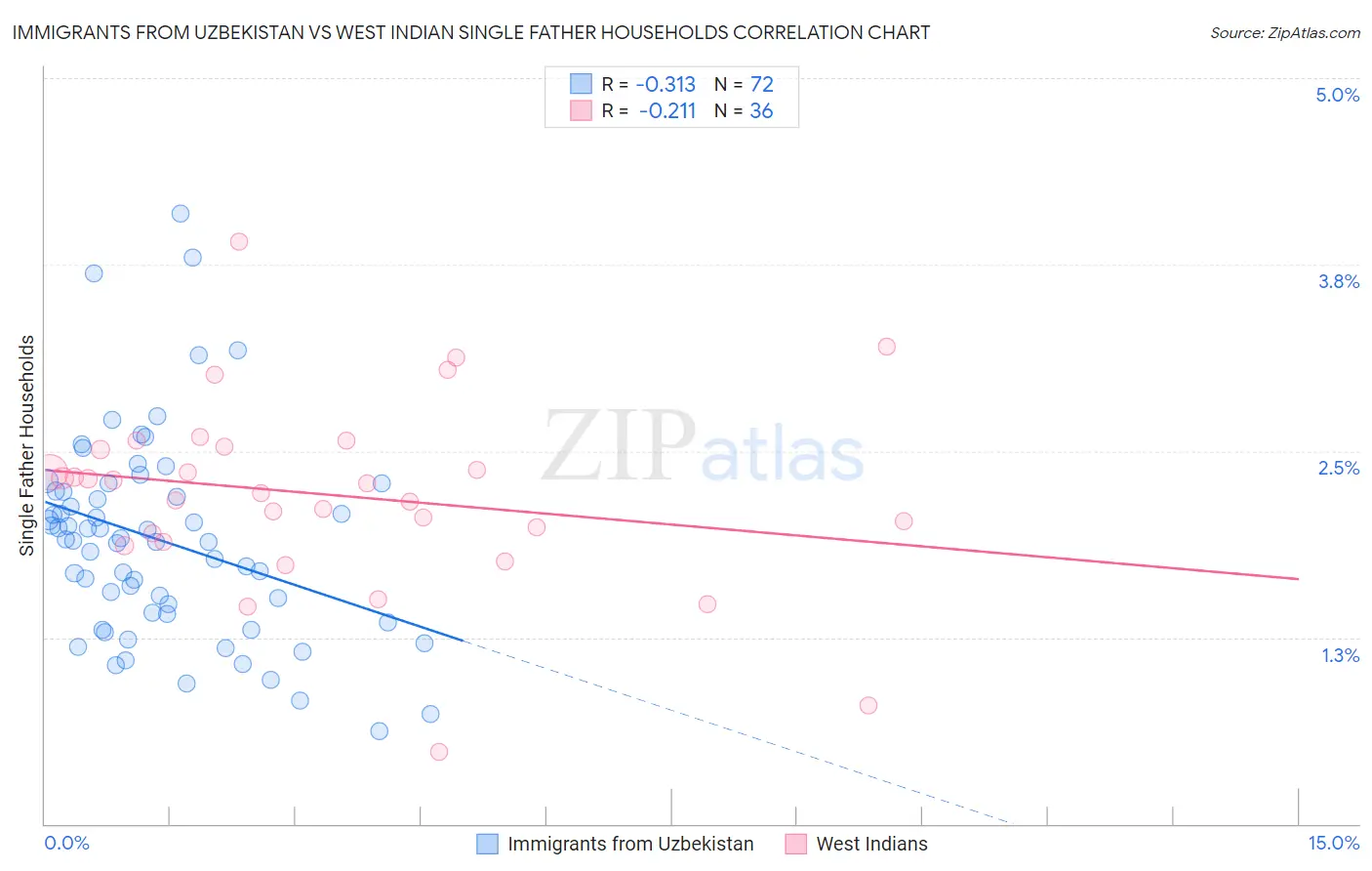 Immigrants from Uzbekistan vs West Indian Single Father Households