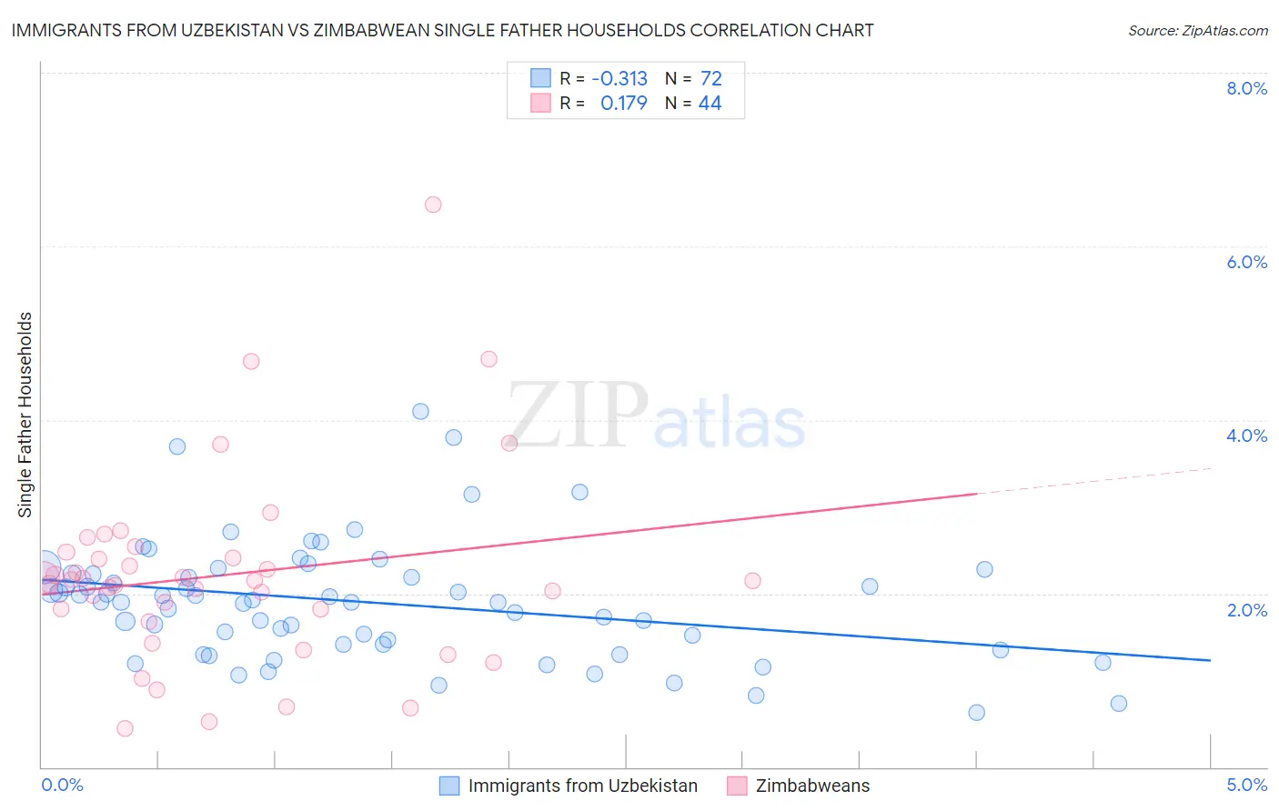 Immigrants from Uzbekistan vs Zimbabwean Single Father Households