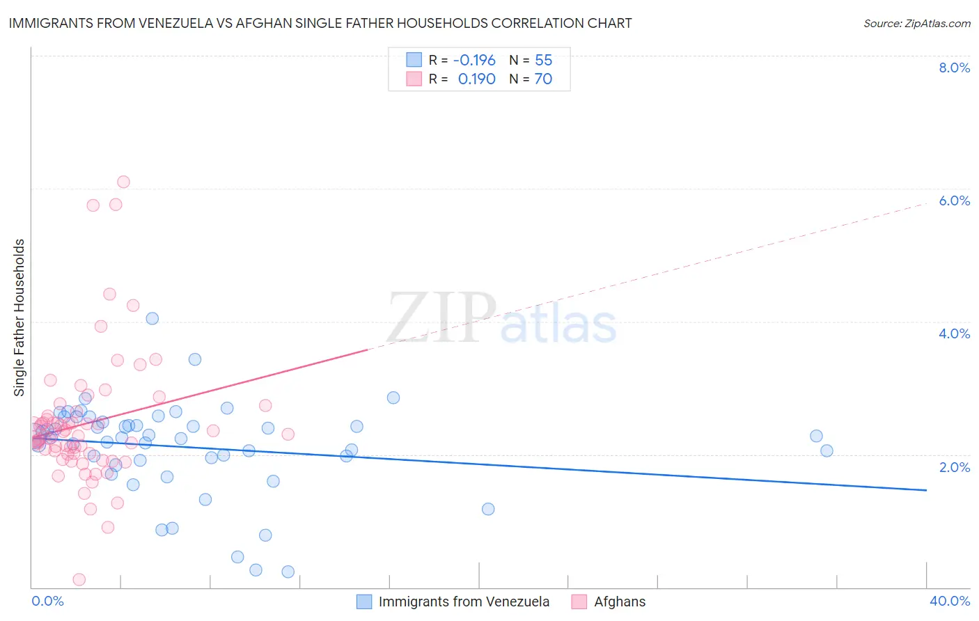 Immigrants from Venezuela vs Afghan Single Father Households