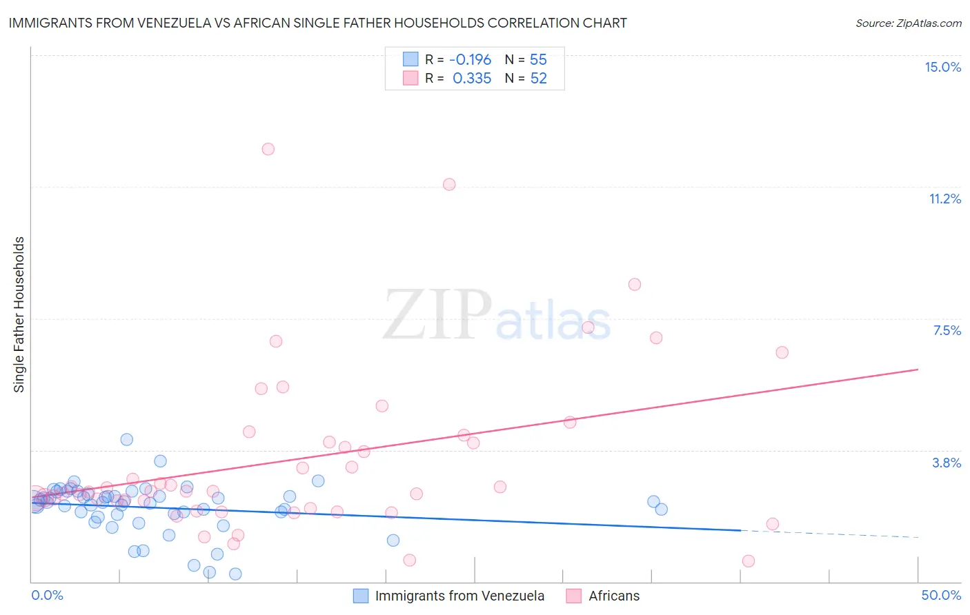 Immigrants from Venezuela vs African Single Father Households