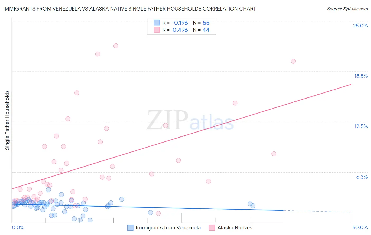 Immigrants from Venezuela vs Alaska Native Single Father Households