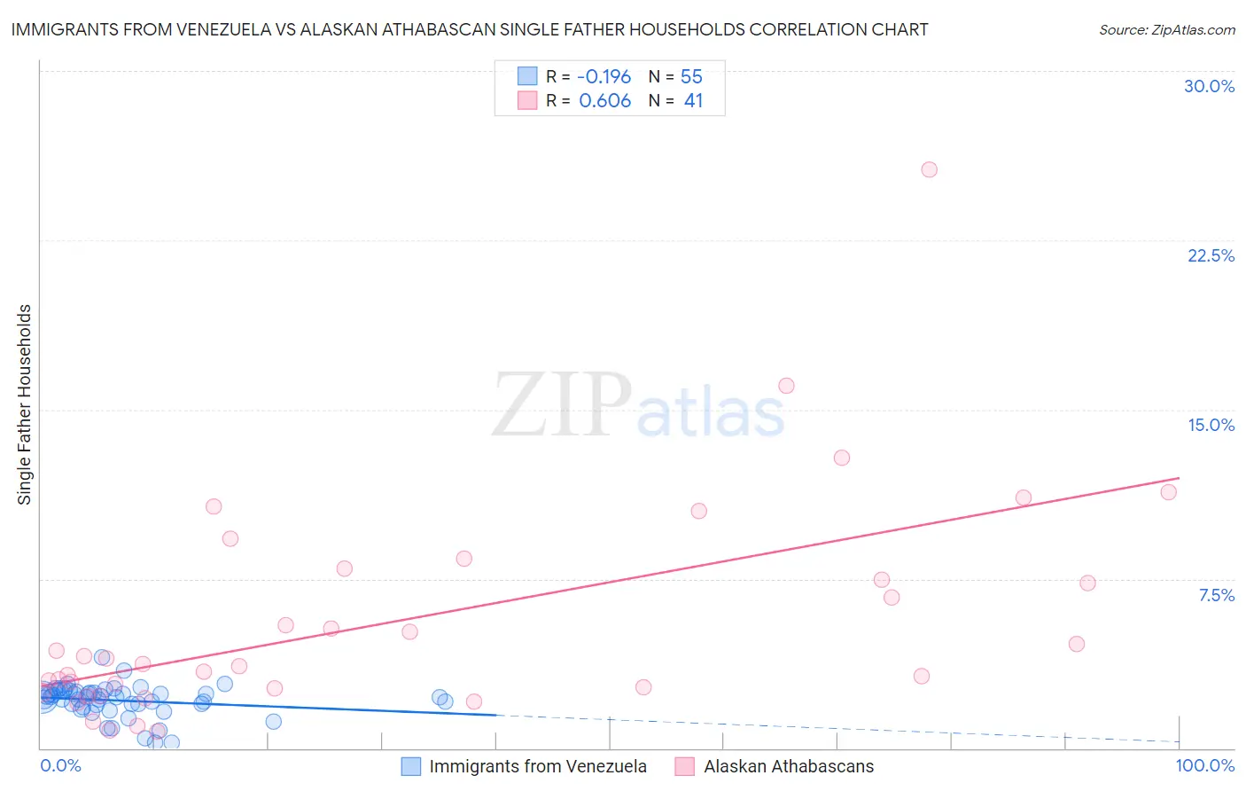 Immigrants from Venezuela vs Alaskan Athabascan Single Father Households