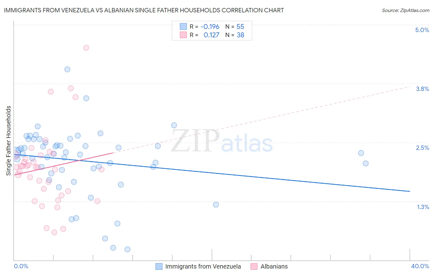 Immigrants from Venezuela vs Albanian Single Father Households