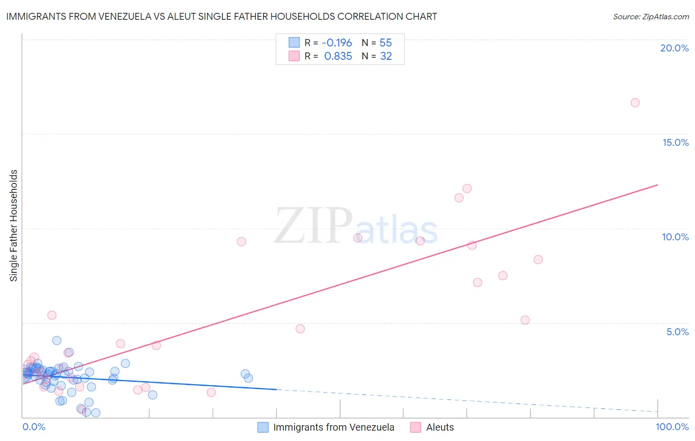 Immigrants from Venezuela vs Aleut Single Father Households