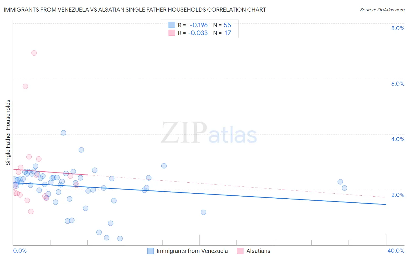 Immigrants from Venezuela vs Alsatian Single Father Households