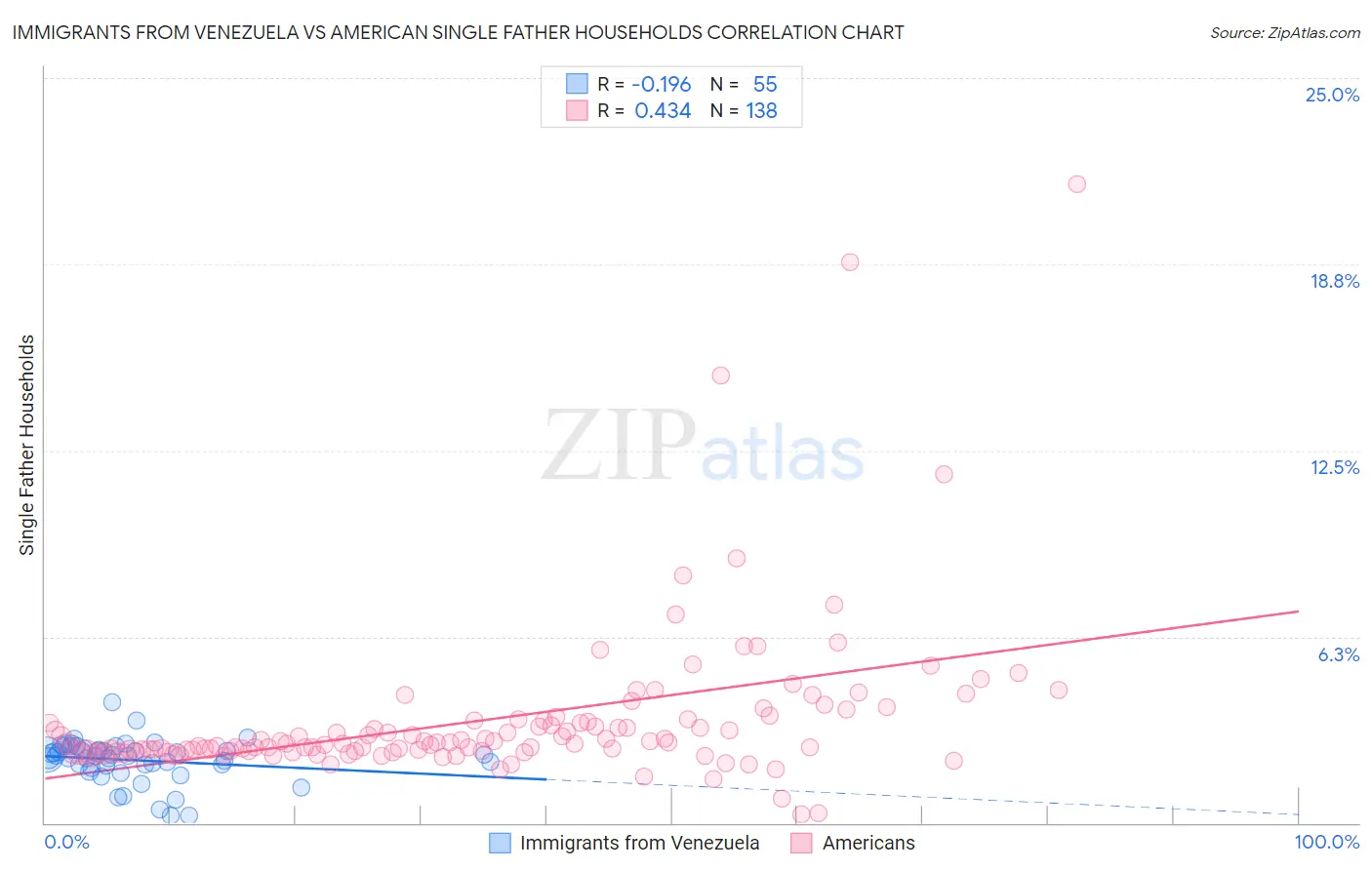 Immigrants from Venezuela vs American Single Father Households