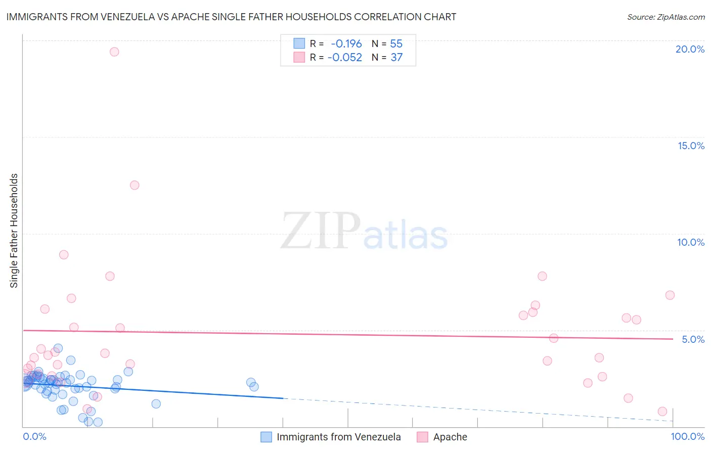 Immigrants from Venezuela vs Apache Single Father Households